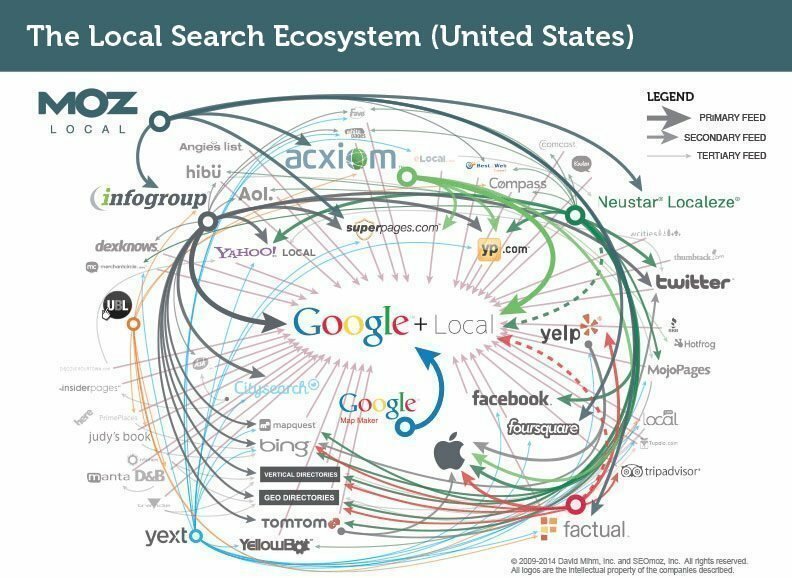 Local Search Ecosystem infographic for cannabis dispensary local marketing