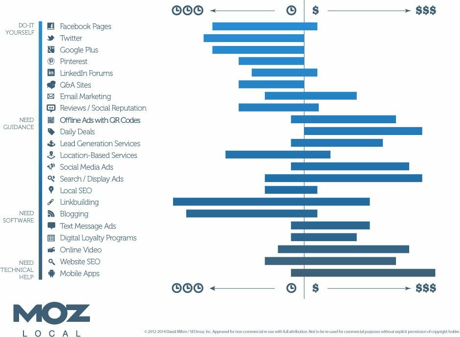 Moz Local Seo Options: resources for cannabis dispensary local marketing