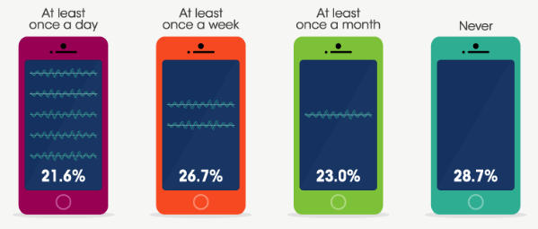 Optimizing for Voice Search: How Often People Use Voice Search